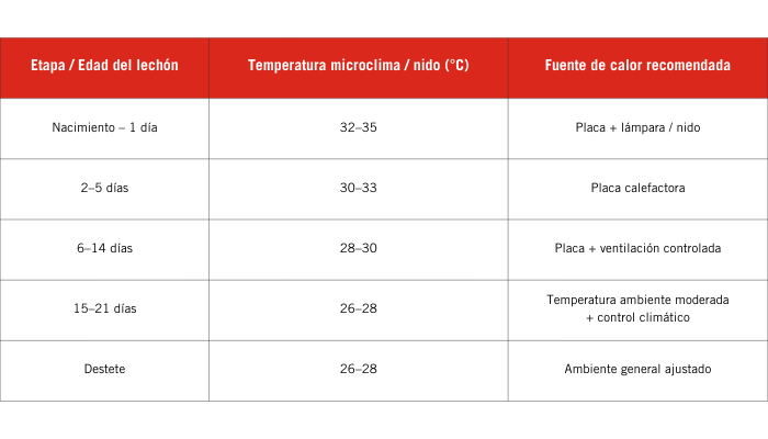 Recomendaciones prácticas_tabla orientativa - Frío y lechones